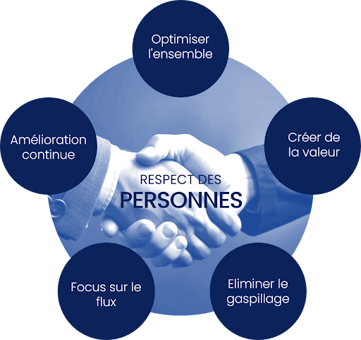 Les six principes du Lean Construction disposés en cercle : le respect des personnes occupe le centre, entouré de l'optimisation de l'ensemble, de la création de valeur, de l'élimination du gaspillage, du focus sur le flux et de l'amélioration continue.